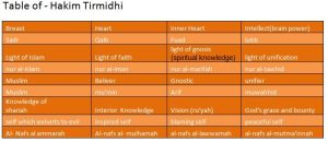 Table of hakim tirmidhi